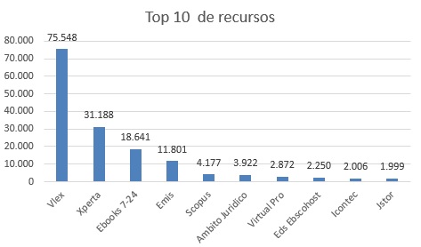 top 10 recursos