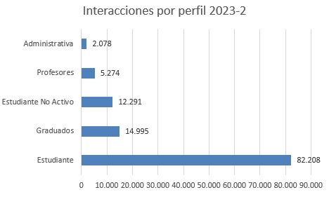 Interacciones por perfil 2023 2